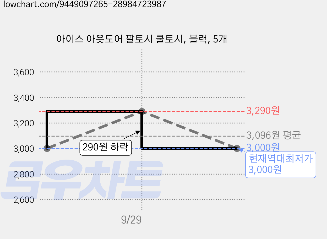 아이스 아웃도어 팔토시 쿨토시, 블랙, 5개 가격 변동 차트, 현재가 3,000원, 역대최저가