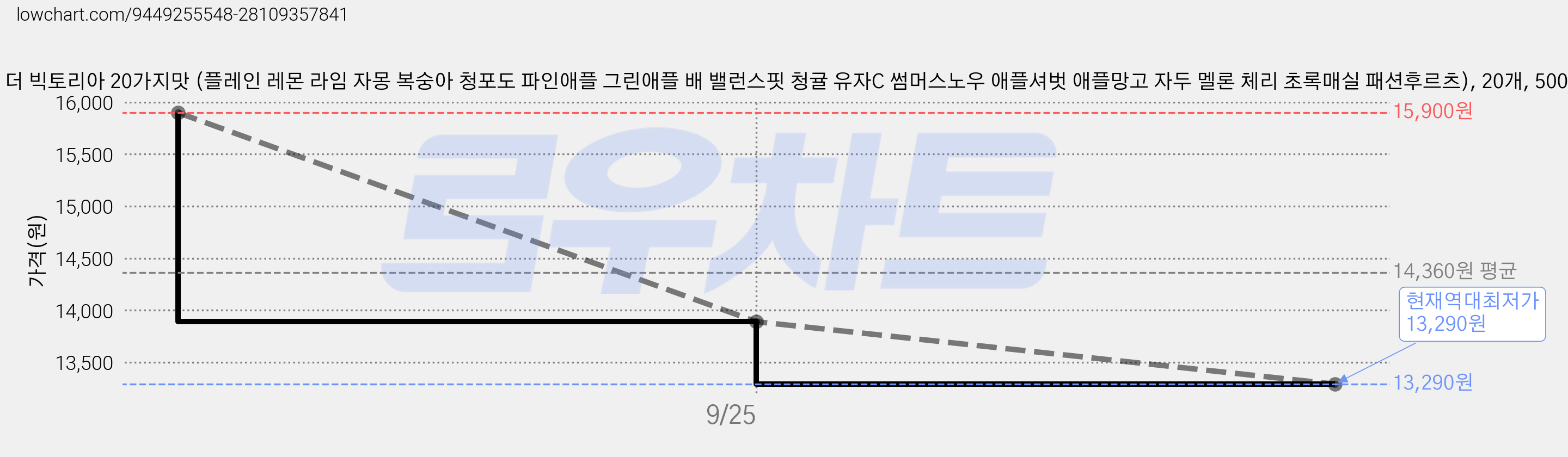 웅진식품 더 빅토리아 20가지맛 (플레인 레몬 라임 자몽 복숭아 청포도 파인애플 그린애플 배 밸런스핏 청귤 유자C 썸머스노우 애플셔벗 애플망고 자두 멜론 체리 초록매실 패션후르츠), 20개, 500ml 가격 변동 차트, 현재가 13,290원, 역대최저가