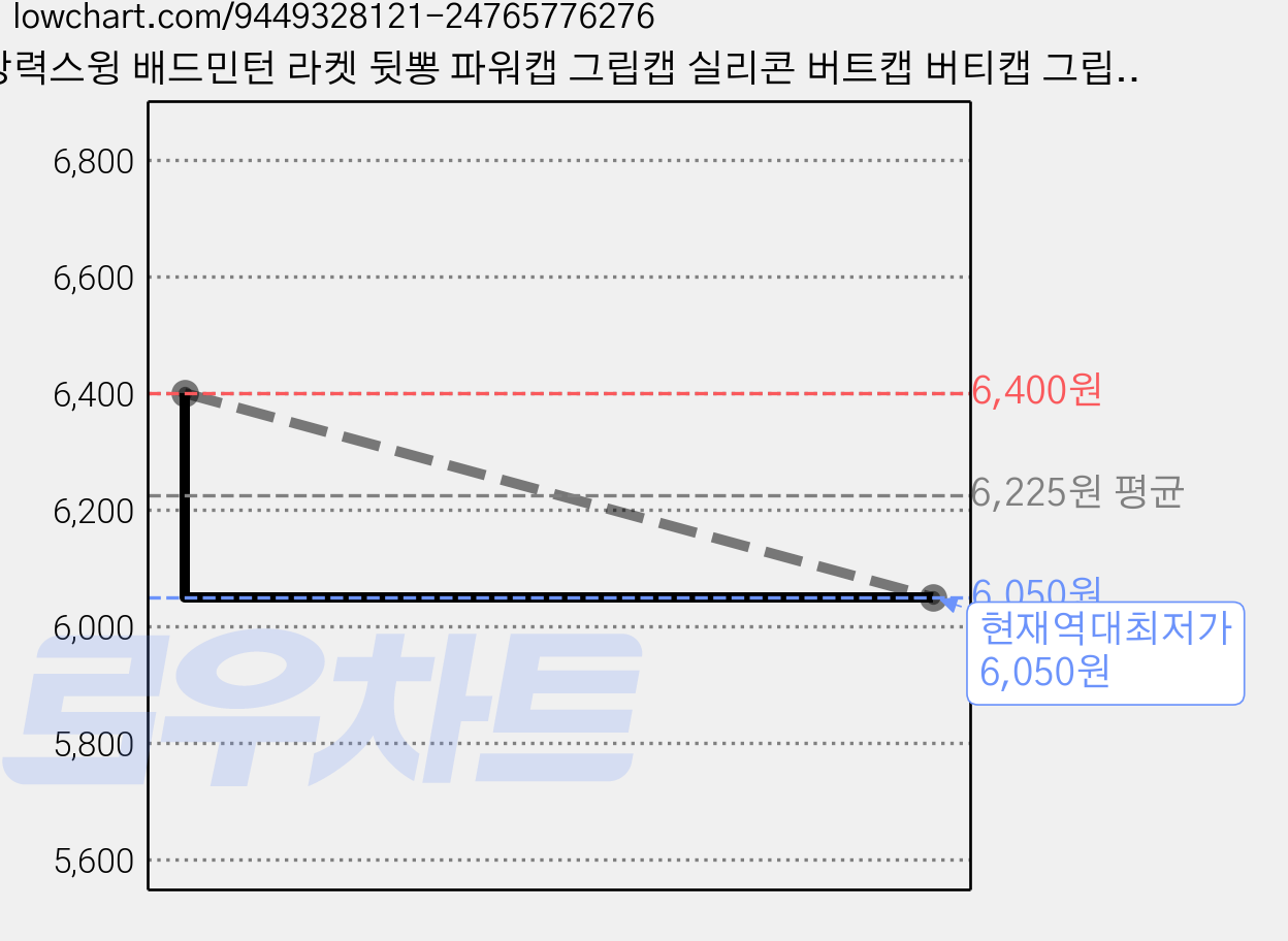 강력스윙 배드민턴 라켓 뒷뽕 파워캡 그립캡 실리콘 버트캡 버티캡 그립 볼륨 그립뽕 엔드캡 앤드캡 밀리지 않는 파워 속도 스윙 뒤뽕 볼륨 파워형 테니스 야구 낚시대 자전거 핸들 바벨, 노랑 가격 변동 차트, 현재가 6,050원, 역대최저가