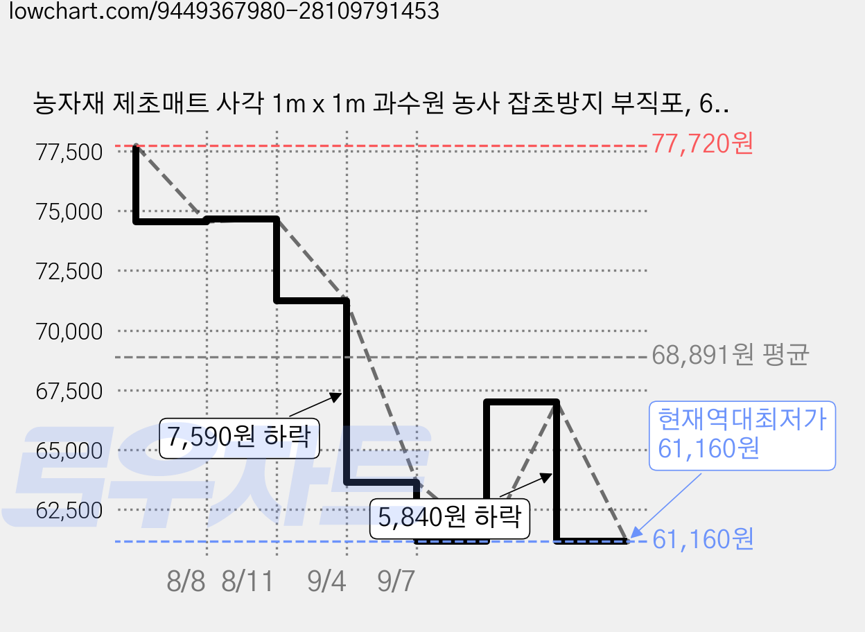 농자재 제초매트 사각 1m x 1m 과수원 농사 잡초방지 부직포, 60개 가격 변동 차트, 현재가 61,160원, 역대최저가