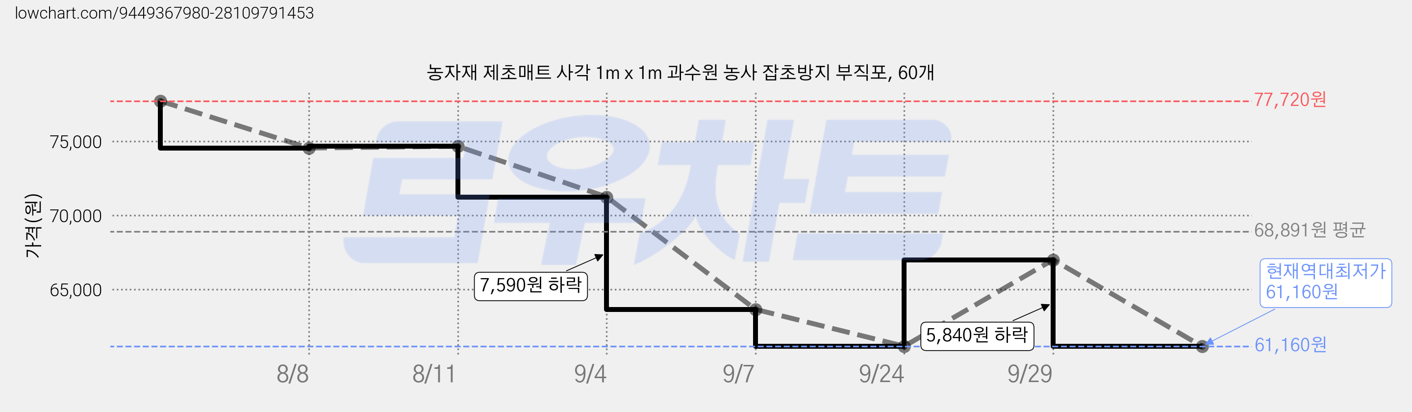 농자재 제초매트 사각 1m x 1m 과수원 농사 잡초방지 부직포, 60개 가격 변동 차트, 현재가 61,160원, 역대최저가