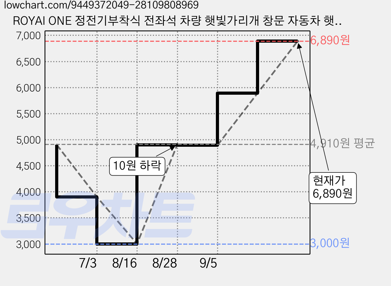 ROYAI ONE 정전기부착식 전좌석 차량 햇빛가리개 창문 자동차 햇빛가리개 4P, 1세트, 블랙 가격 변동 차트, 현재가 6,890원, 관측 최저가 3,000원