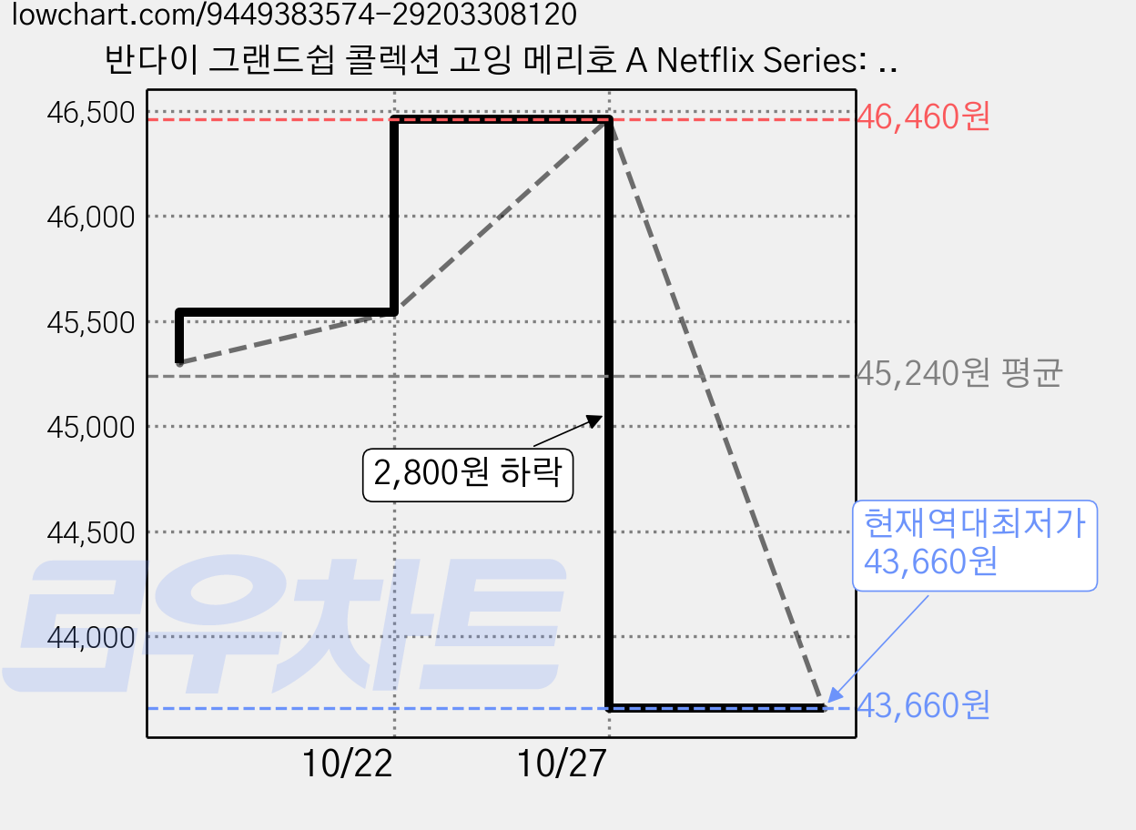 반다이 그랜드쉽 콜렉션 고잉 메리호 A Netflix Series: ONE PIECE, 2개 가격 변동 차트, 현재가 43,660원, 역대최저가