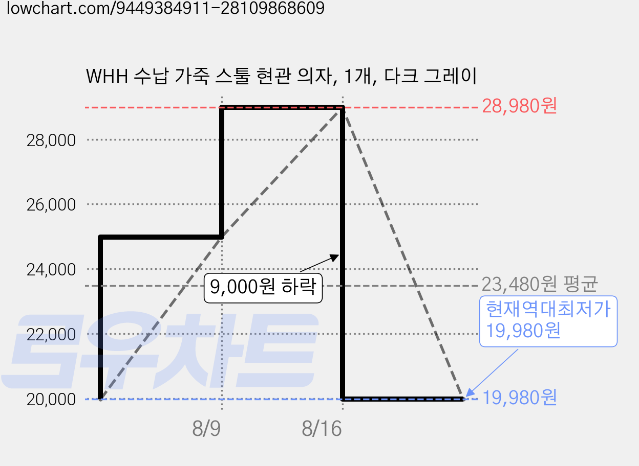 WHH 수납 가죽 스툴 현관 의자, 1개, 다크 그레이 가격 변동 차트, 현재가 19,980원, 역대최저가