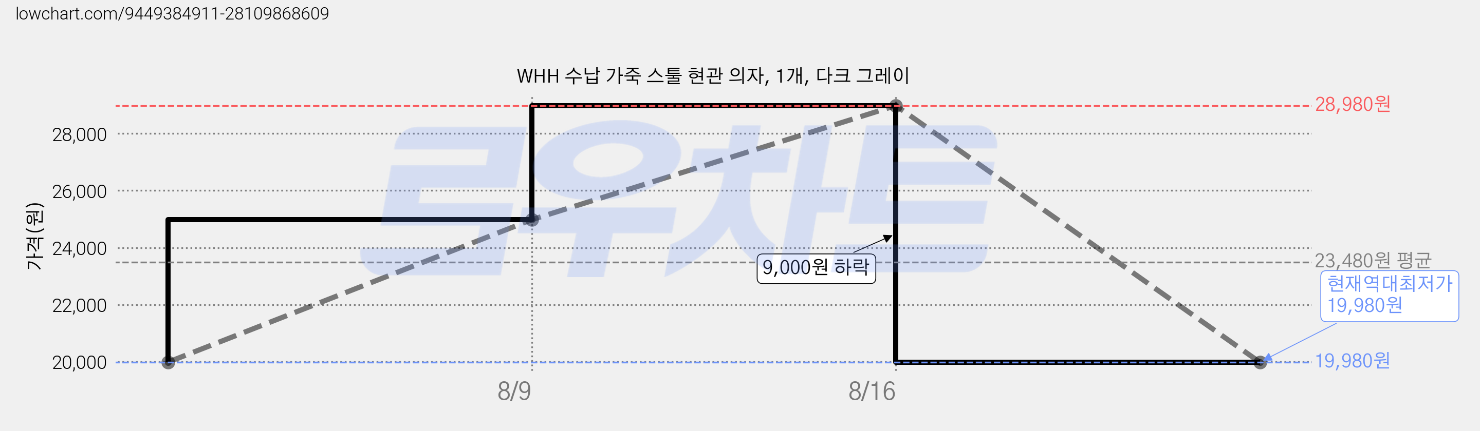 WHH 수납 가죽 스툴 현관 의자, 1개, 다크 그레이 가격 변동 차트, 현재가 19,980원, 역대최저가