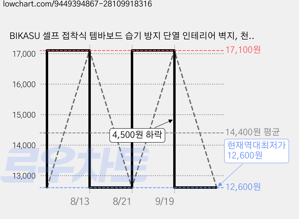 BIKASU 셀프 접착식 템바보드 습기 방지 단열 인테리어 벽지, 천연 오크 가격 변동 차트, 현재가 12,600원, 역대최저가