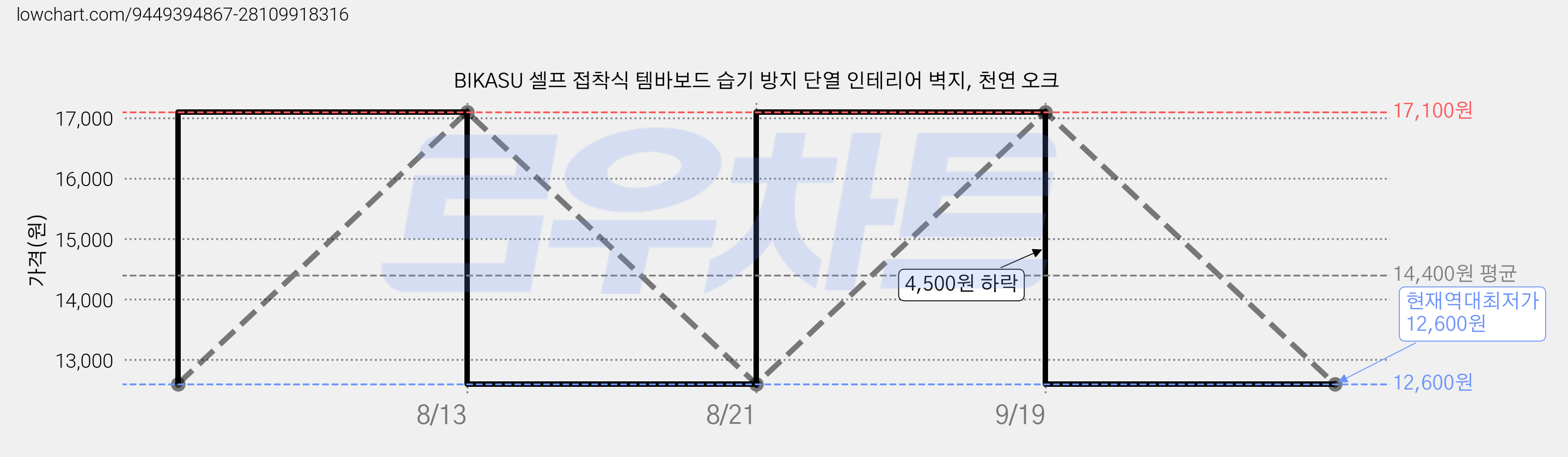 BIKASU 셀프 접착식 템바보드 습기 방지 단열 인테리어 벽지, 천연 오크 가격 변동 차트, 현재가 12,600원, 역대최저가