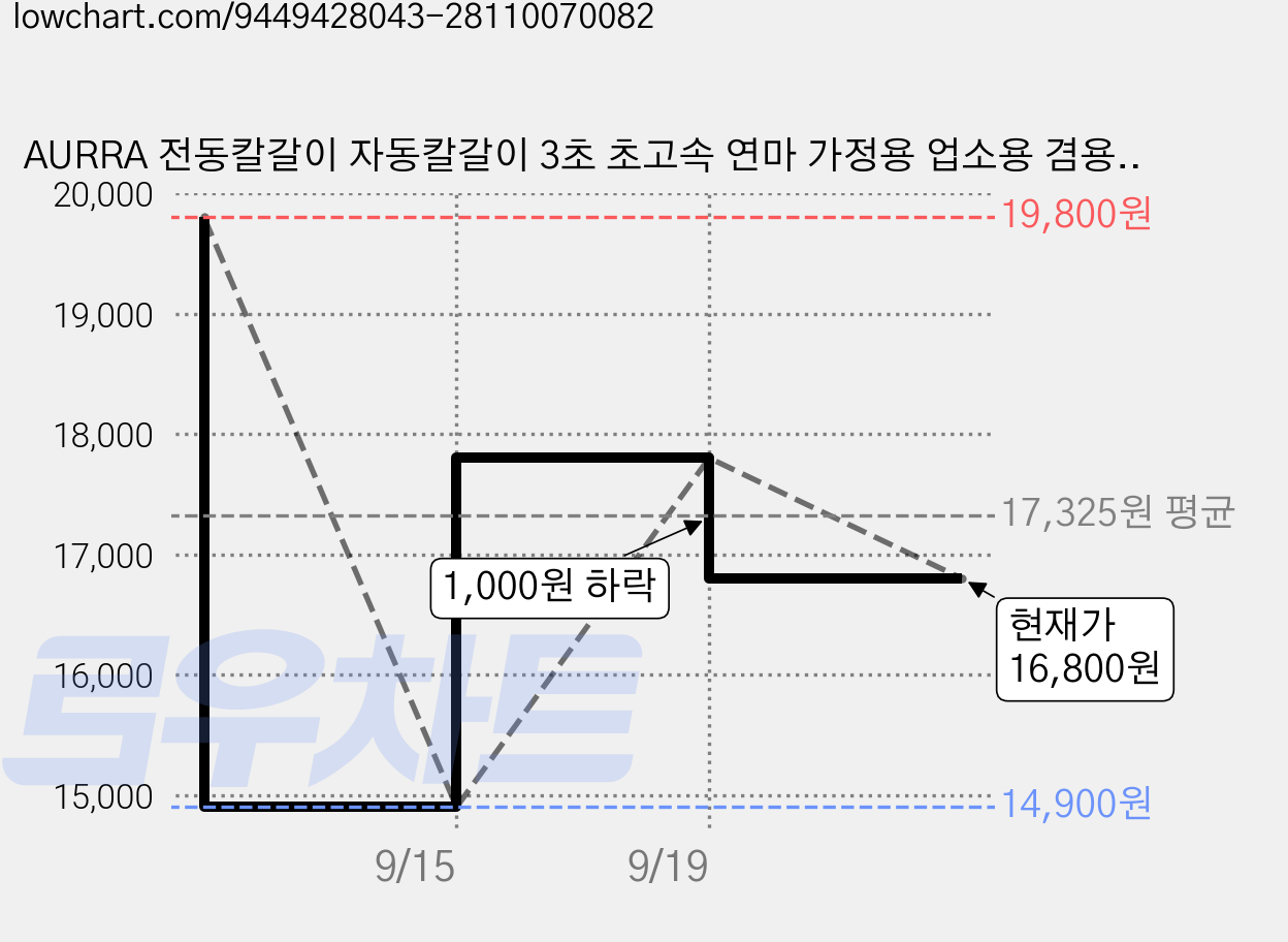 AURRA 전동칼갈이 자동칼갈이 3초 초고속 연마 가정용 업소용 겸용 무선 칼갈이기계 주방용 숫돌 연마기, 1개, 블랙 가격 변동 차트, 현재가 16,800원, 관측 최저가 14,900원