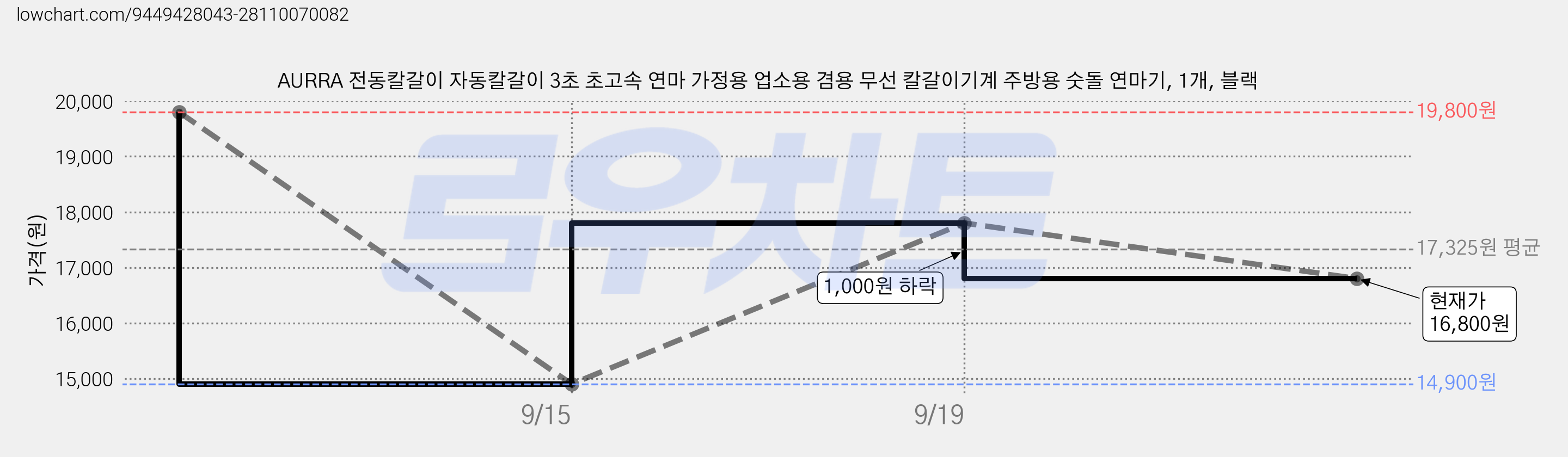 AURRA 전동칼갈이 자동칼갈이 3초 초고속 연마 가정용 업소용 겸용 무선 칼갈이기계 주방용 숫돌 연마기, 1개, 블랙 가격 변동 차트, 현재가 16,800원, 관측 최저가 14,900원