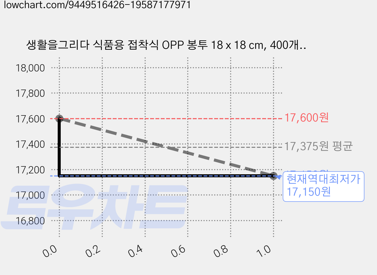 생활을그리다 식품용 접착식 OPP 봉투 18 x 18 cm, 400개, 400매입 가격 변동 차트, 현재가 17,150원, 역대최저가