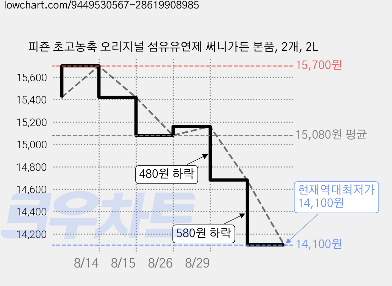 피죤 초고농축 오리지널 섬유유연제 써니가든 본품, 2개, 2L 가격 변동 차트, 현재가 14,100원, 역대최저가
