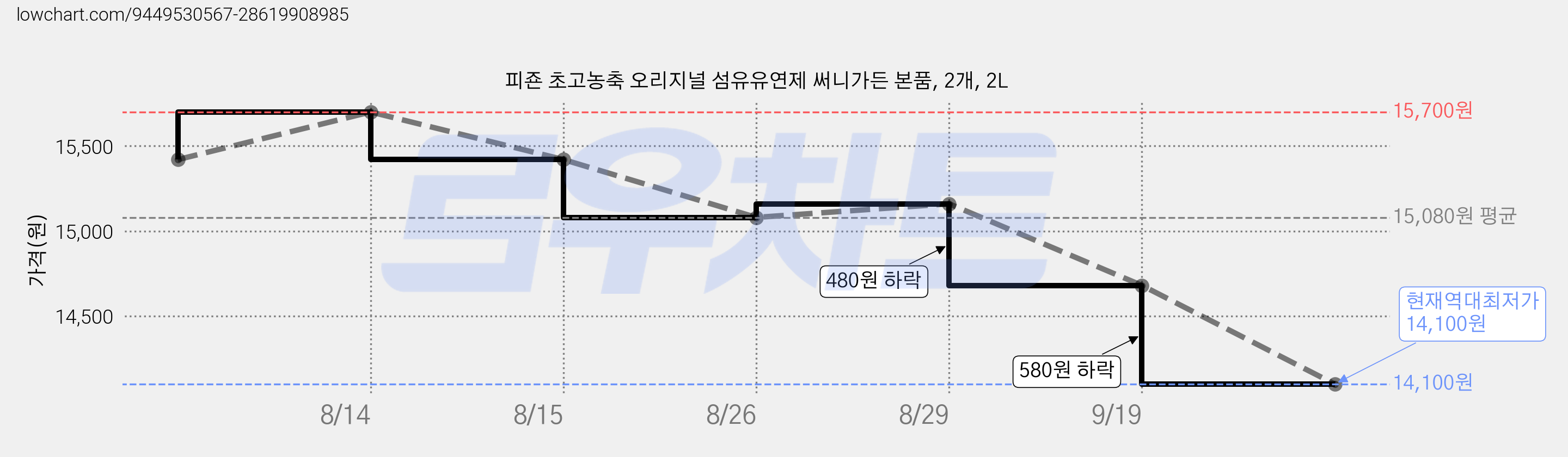 피죤 초고농축 오리지널 섬유유연제 써니가든 본품, 2개, 2L 가격 변동 차트, 현재가 14,100원, 역대최저가