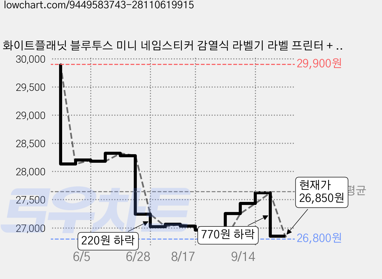 화이트플래닛 블루투스 미니 네임스티커 감열식 라벨기 라벨 프린터 + 라벨지 3p + 파우치 세트, 1세트, WPNT-01 가격 변동 차트, 현재가 26,850원, 관측 최저가 26,800원