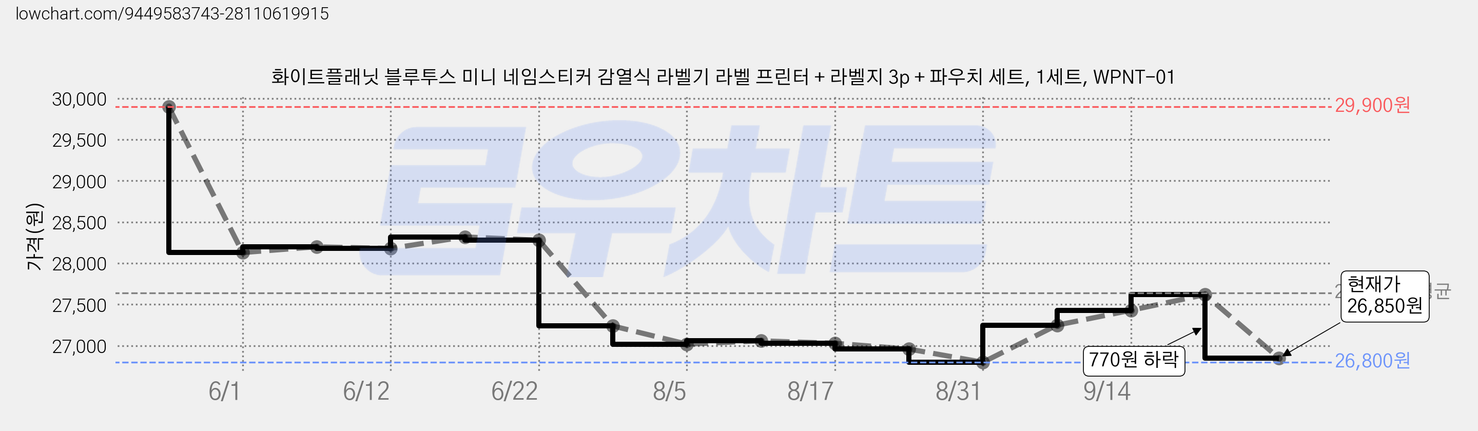 화이트플래닛 블루투스 미니 네임스티커 감열식 라벨기 라벨 프린터 + 라벨지 3p + 파우치 세트, 1세트, WPNT-01 가격 변동 차트, 현재가 26,850원, 관측 최저가 26,800원