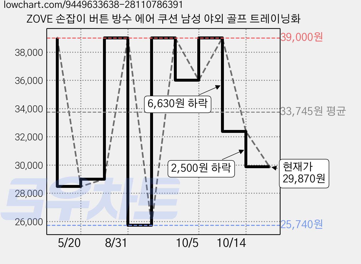 ZOVE 손잡이 버튼 방수 에어 쿠션 남성 야외 골프 트레이닝화 가격 변동 차트, 현재가 29,870원, 관측 최저가 25,740원