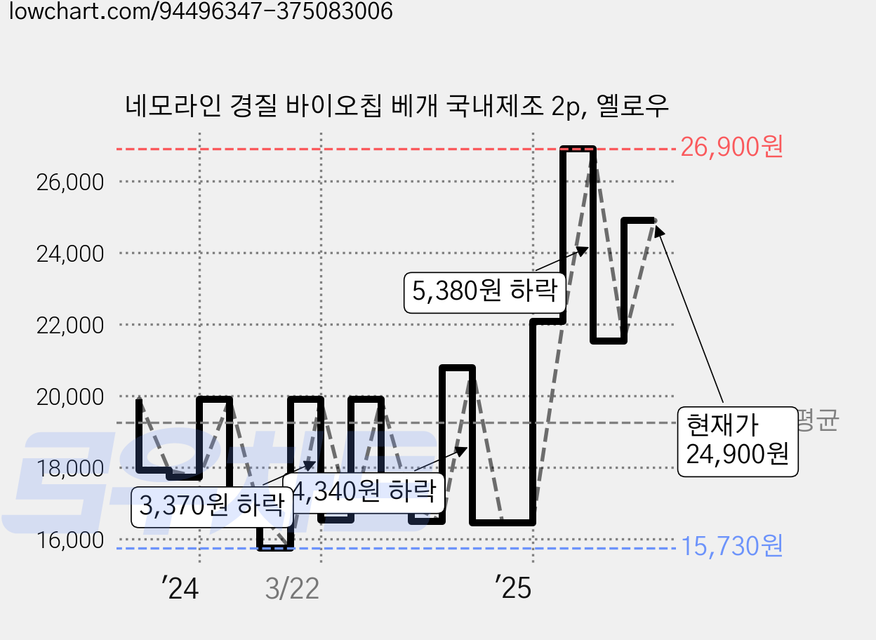 네모라인 경질 바이오칩 베개 국내제조 2p, 옐로우 가격 변동 차트, 현재가 24,900원, 관측 최저가 15,730원