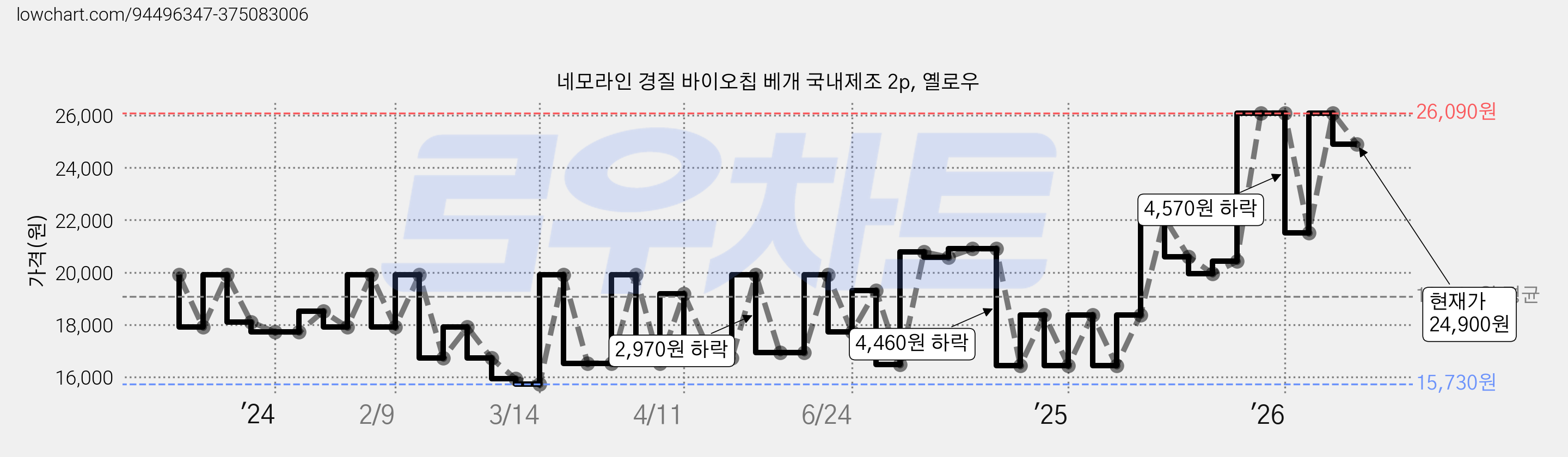 네모라인 경질 바이오칩 베개 국내제조 2p, 옐로우 가격 변동 차트, 현재가 24,900원, 관측 최저가 15,730원