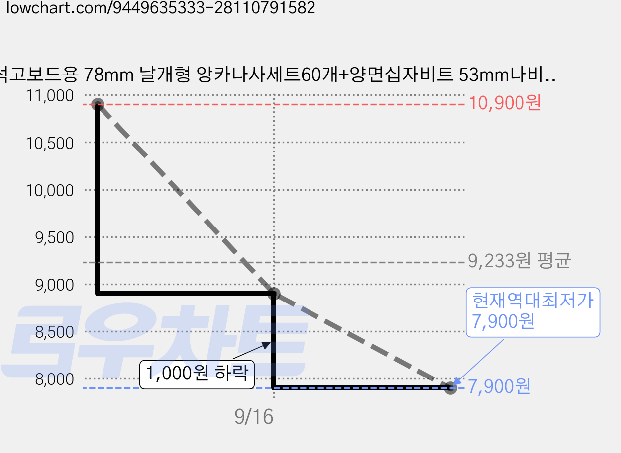 석고보드용 78mm 날개형 앙카나사세트60개+양면십자비트 53mm나비형 앙카나사세트 50개+양면십자비트., 60개 가격 변동 차트, 현재가 7,900원, 역대최저가