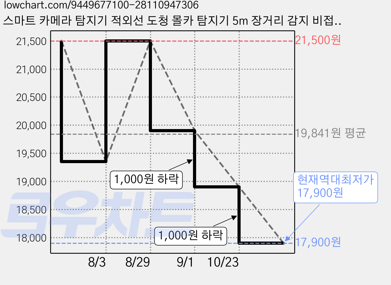 스마트 카메라 탐지기 적외선 도청 몰카 탐지기 5m 장거리 감지 비접촉 LED 스캔 2단 모드 Type-C 충전 휴대용, 흰색, 1개 가격 변동 차트, 현재가 17,900원, 역대최저가