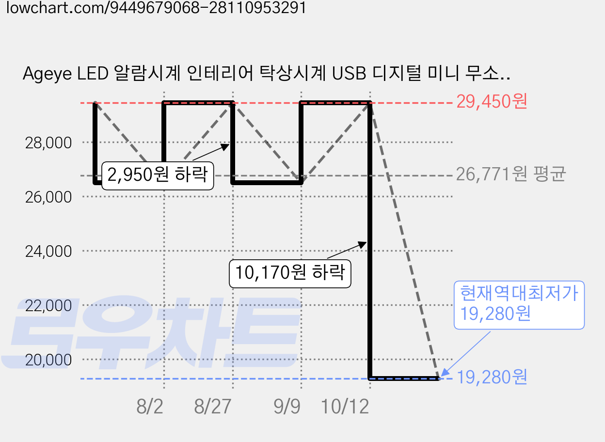 Ageye LED 알람시계 인테리어 탁상시계 USB 디지털 미니 무소음시계, 화이트 가격 변동 차트, 현재가 19,280원, 역대최저가
