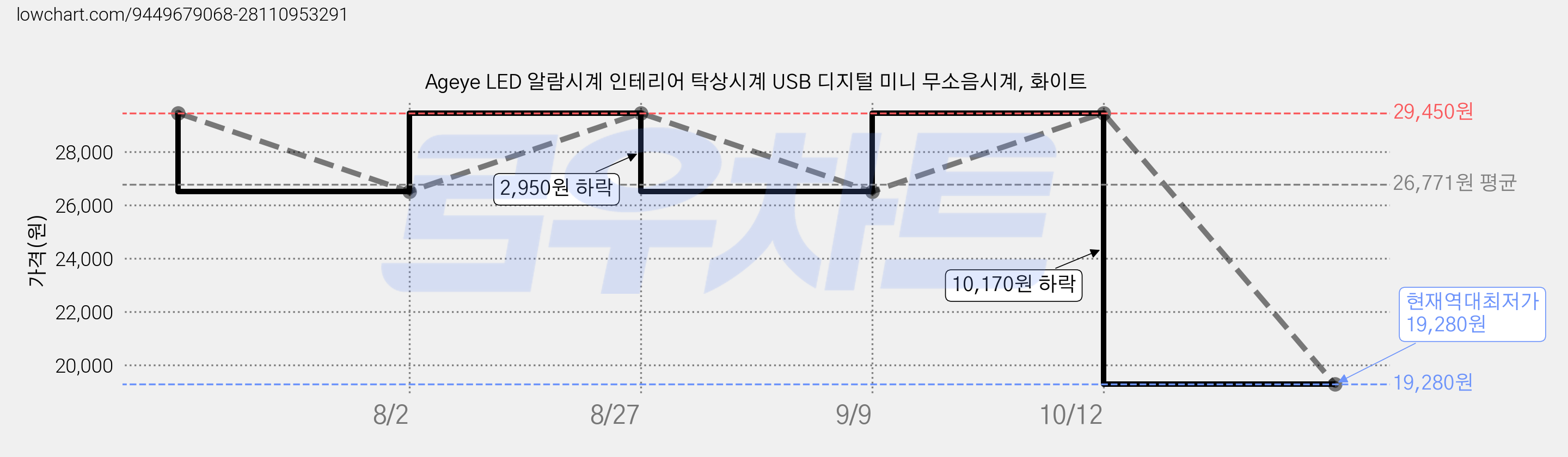 Ageye LED 알람시계 인테리어 탁상시계 USB 디지털 미니 무소음시계, 화이트 가격 변동 차트, 현재가 19,280원, 역대최저가