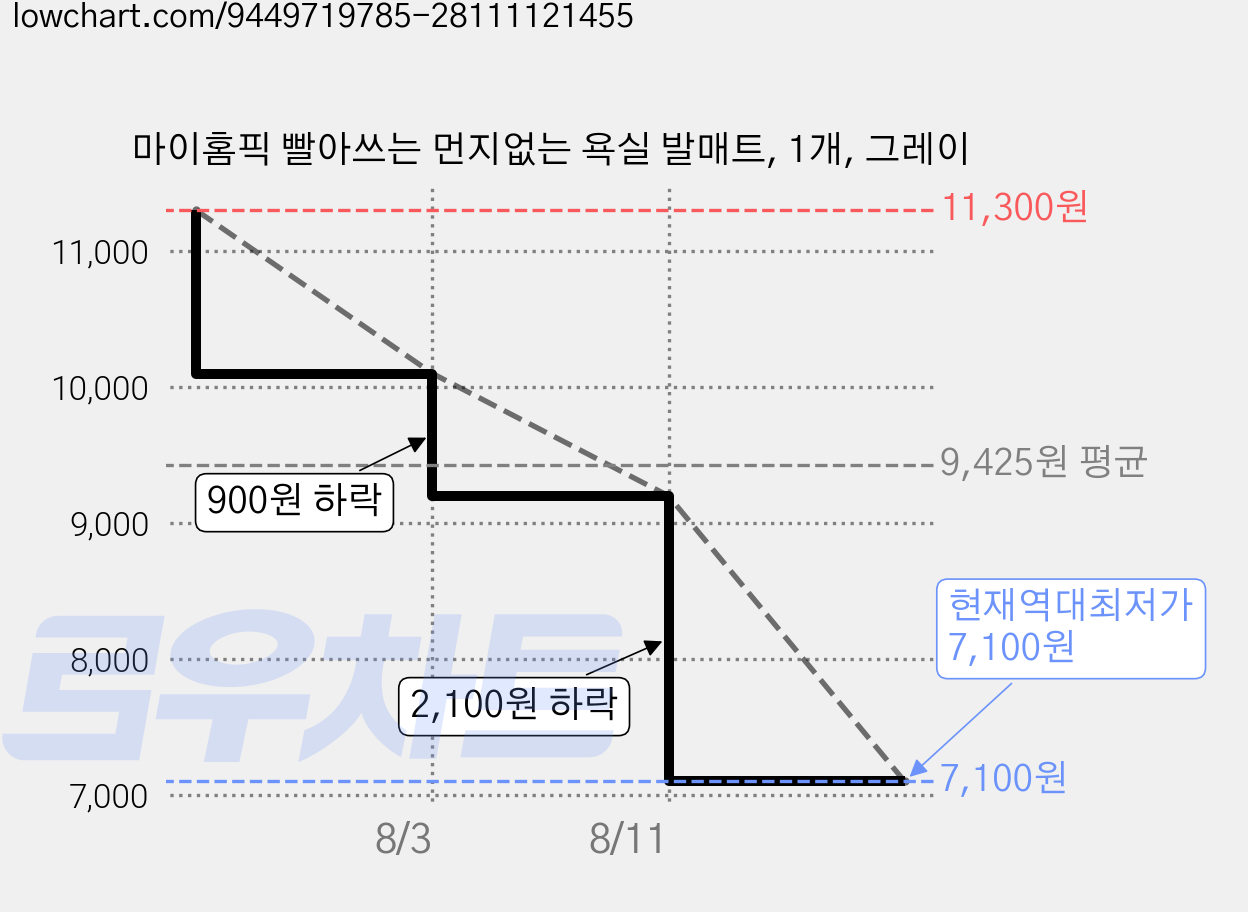마이홈픽 빨아쓰는 먼지없는 욕실 발매트, 1개, 그레이 가격 변동 차트, 현재가 7,100원, 역대최저가