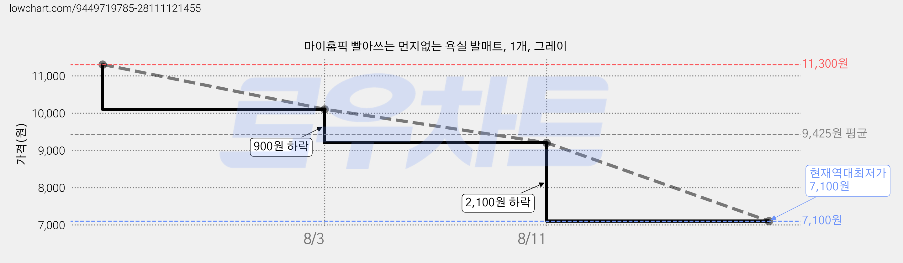 마이홈픽 빨아쓰는 먼지없는 욕실 발매트, 1개, 그레이 가격 변동 차트, 현재가 7,100원, 역대최저가