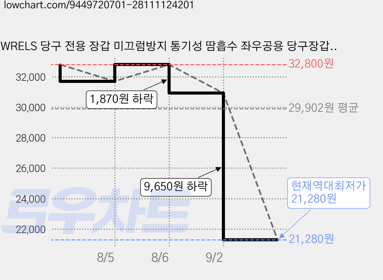WRELS 당구 전용 장갑 미끄럼방지 통기성 땀흡수 좌우공용 당구장갑, 1개, 핑크색 가격 변동 차트, 현재가 21,280원, 역대최저가