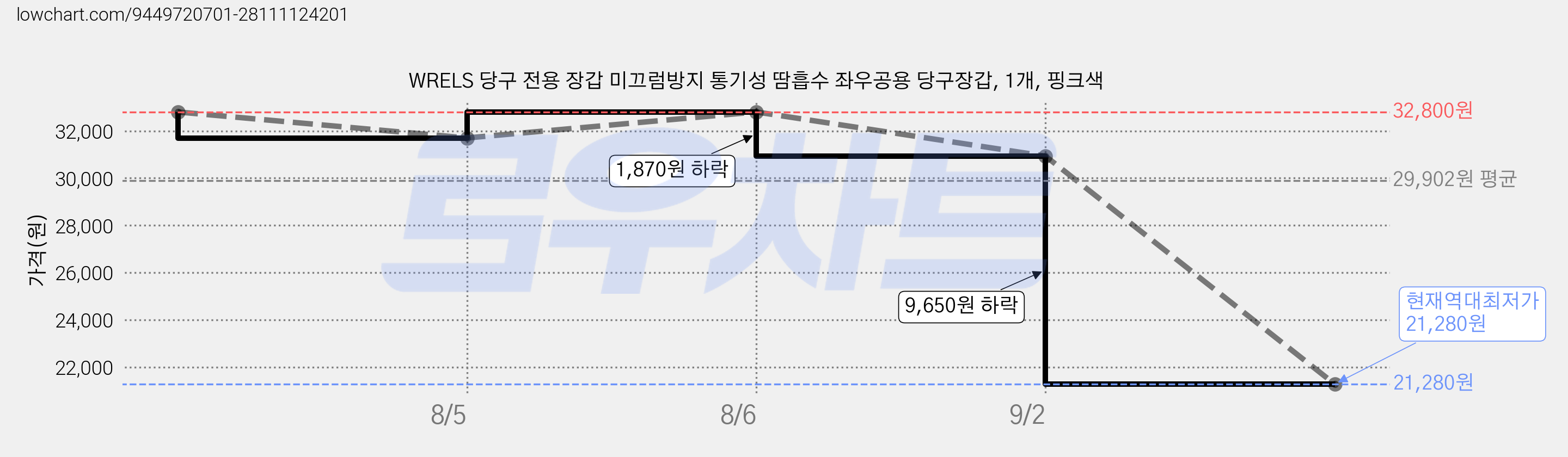 WRELS 당구 전용 장갑 미끄럼방지 통기성 땀흡수 좌우공용 당구장갑, 1개, 핑크색 가격 변동 차트, 현재가 21,280원, 역대최저가