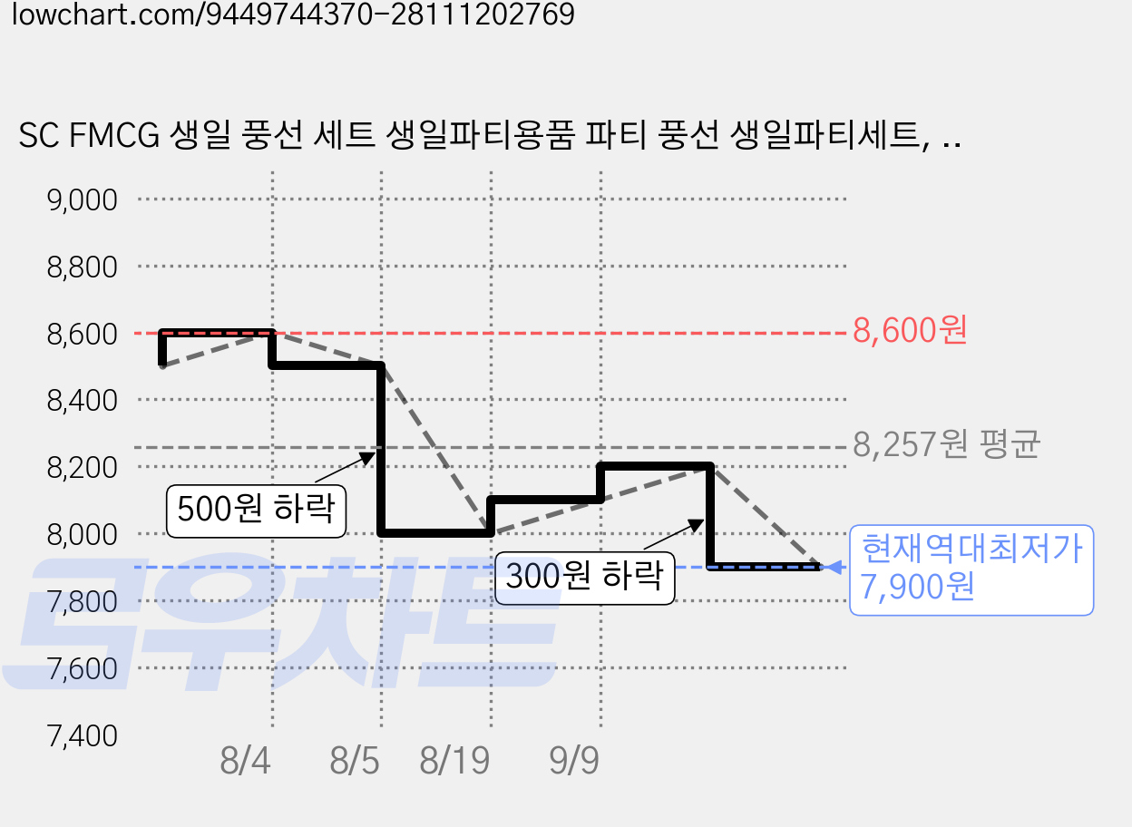SC FMCG 생일 풍선 세트 생일파티용품 파티 풍선 생일파티세트, 1세트, 믹스컬러 01 가격 변동 차트, 현재가 7,900원, 역대최저가