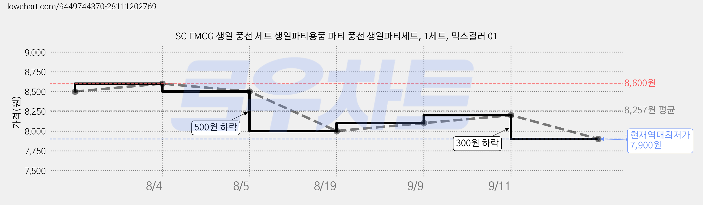 SC FMCG 생일 풍선 세트 생일파티용품 파티 풍선 생일파티세트, 1세트, 믹스컬러 01 가격 변동 차트, 현재가 7,900원, 역대최저가