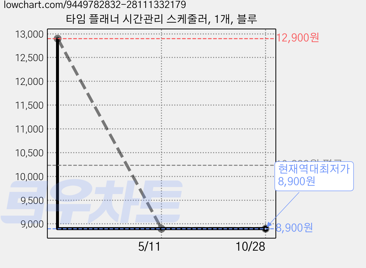 타임 플래너 시간관리 스케줄러, 1개, 블루 가격 변동 차트, 현재가 8,900원, 역대최저가