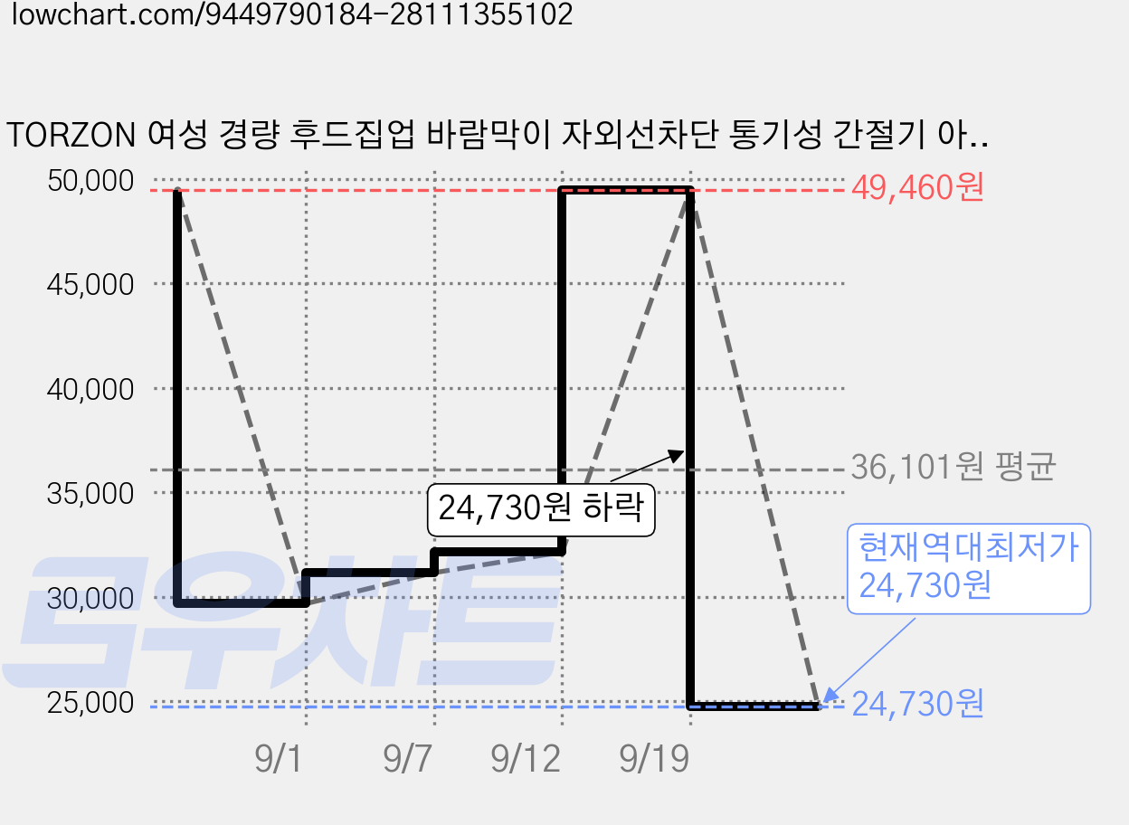 TORZON 여성 경량 후드집업 바람막이 자외선차단 통기성 간절기 아우터 가격 변동 차트, 현재가 24,730원, 역대최저가