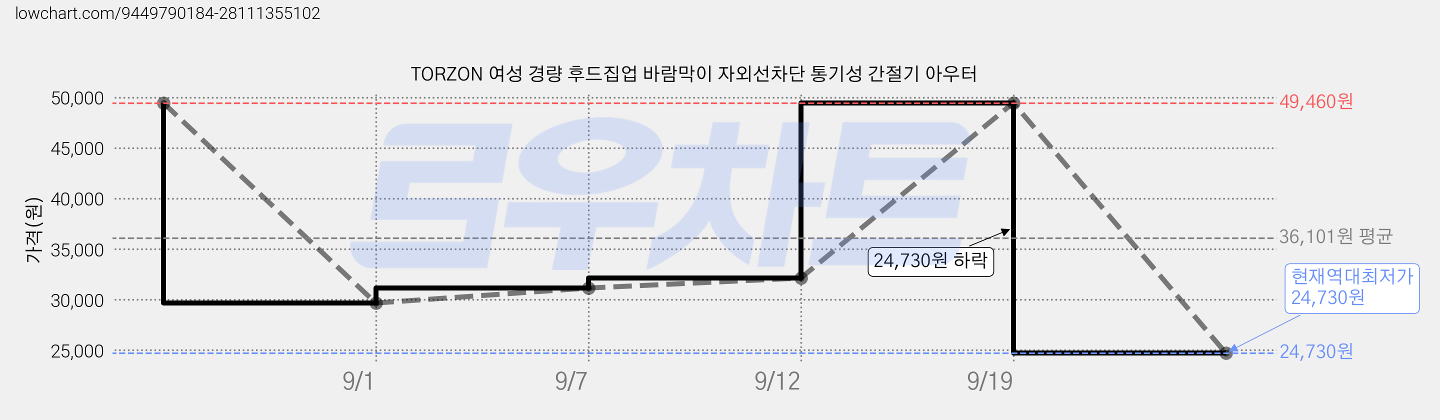 TORZON 여성 경량 후드집업 바람막이 자외선차단 통기성 간절기 아우터 가격 변동 차트, 현재가 24,730원, 역대최저가