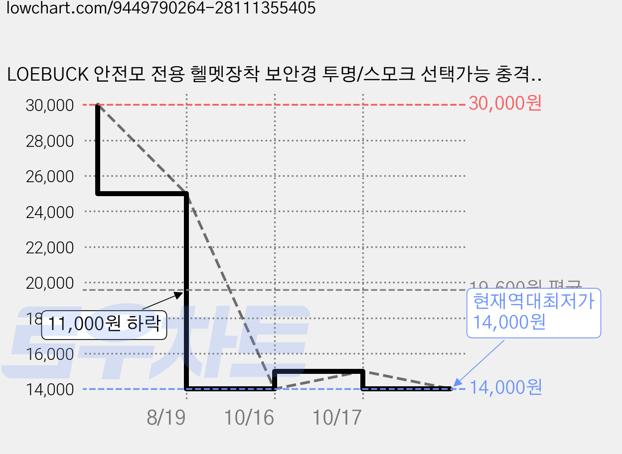 LOEBUCK 안전모 전용 헬멧장착 보안경 투명/스모크 선택가능 충격방지 방진 방풍 작업용 보안경, 1개, LOEBUCK투명 (투명렌즈) 가격 변동 차트, 현재가 14,000원, 역대최저가