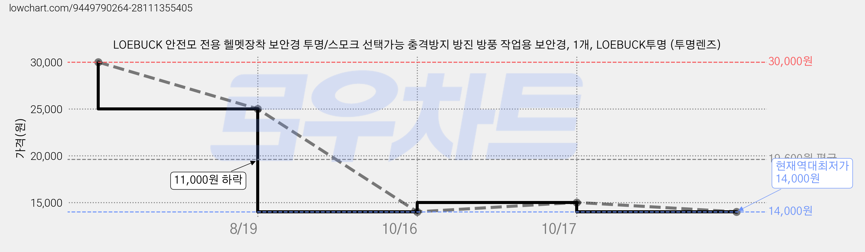 LOEBUCK 안전모 전용 헬멧장착 보안경 투명/스모크 선택가능 충격방지 방진 방풍 작업용 보안경, 1개, LOEBUCK투명 (투명렌즈) 가격 변동 차트, 현재가 14,000원, 역대최저가