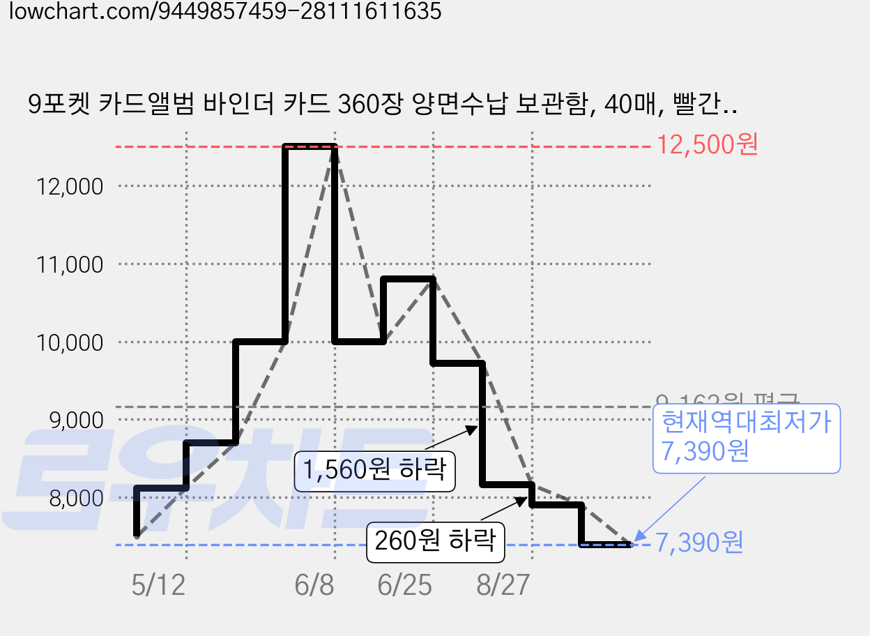 9포켓 카드앨범 바인더 카드 360장 양면수납 보관함, 40매, 빨간색 가격 변동 차트, 현재가 7,390원, 역대최저가