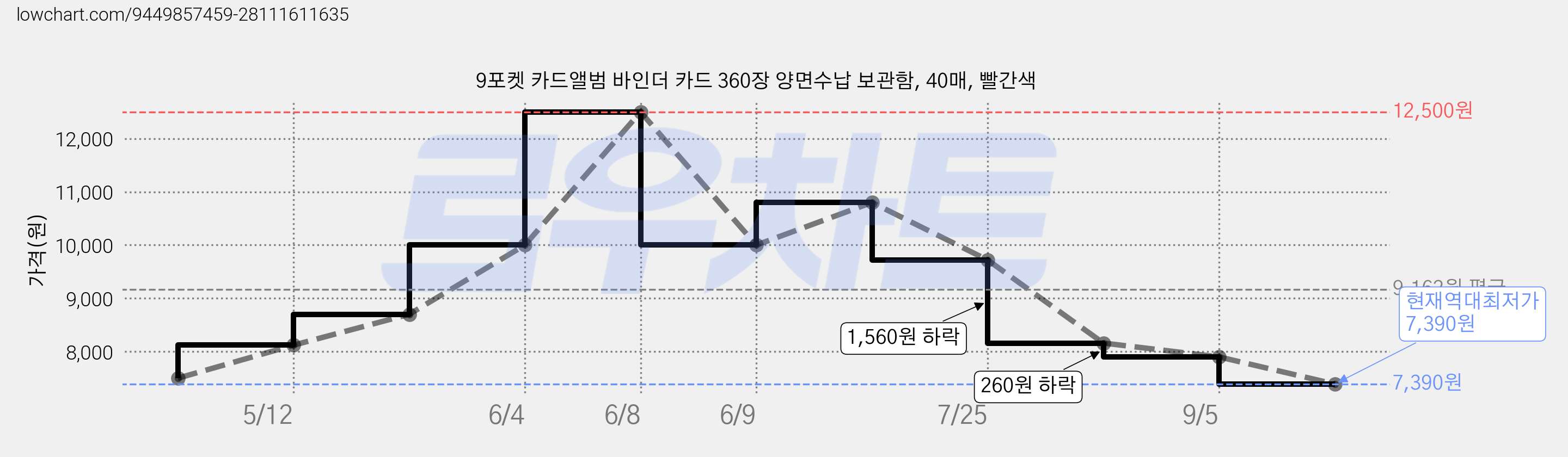 9포켓 카드앨범 바인더 카드 360장 양면수납 보관함, 40매, 빨간색 가격 변동 차트, 현재가 7,390원, 역대최저가
