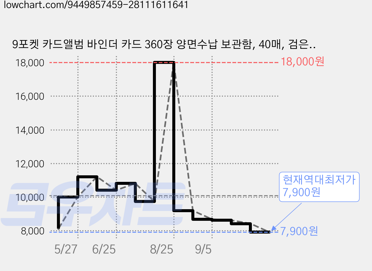 9포켓 카드앨범 바인더 카드 360장 양면수납 보관함, 40매, 검은색 가격 변동 차트, 현재가 7,900원, 역대최저가