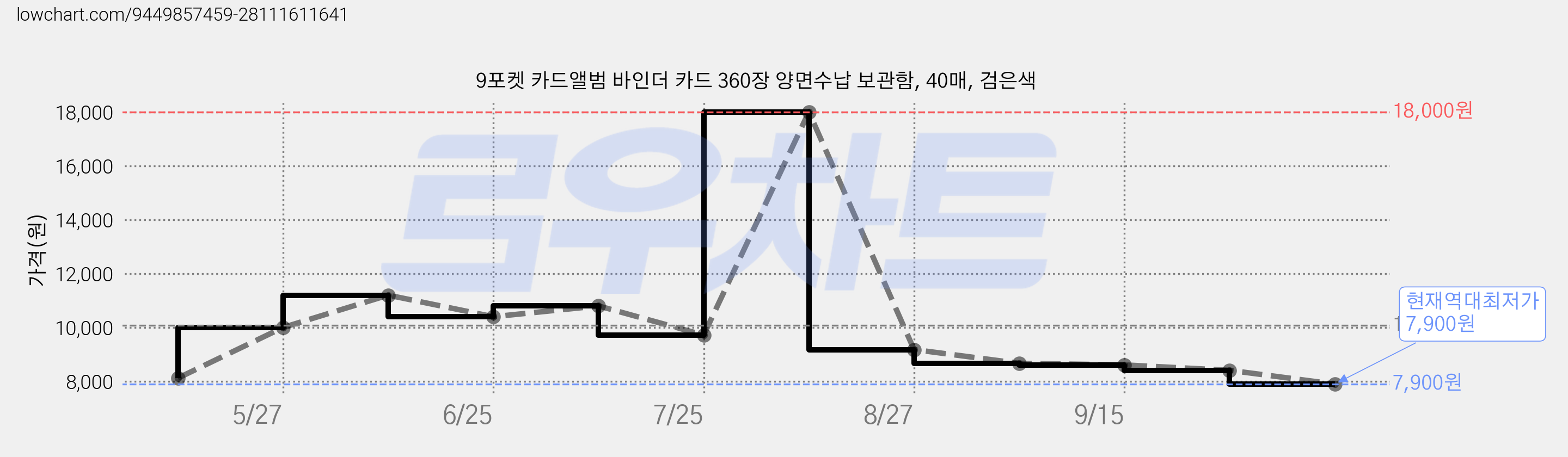 9포켓 카드앨범 바인더 카드 360장 양면수납 보관함, 40매, 검은색 가격 변동 차트, 현재가 7,900원, 역대최저가