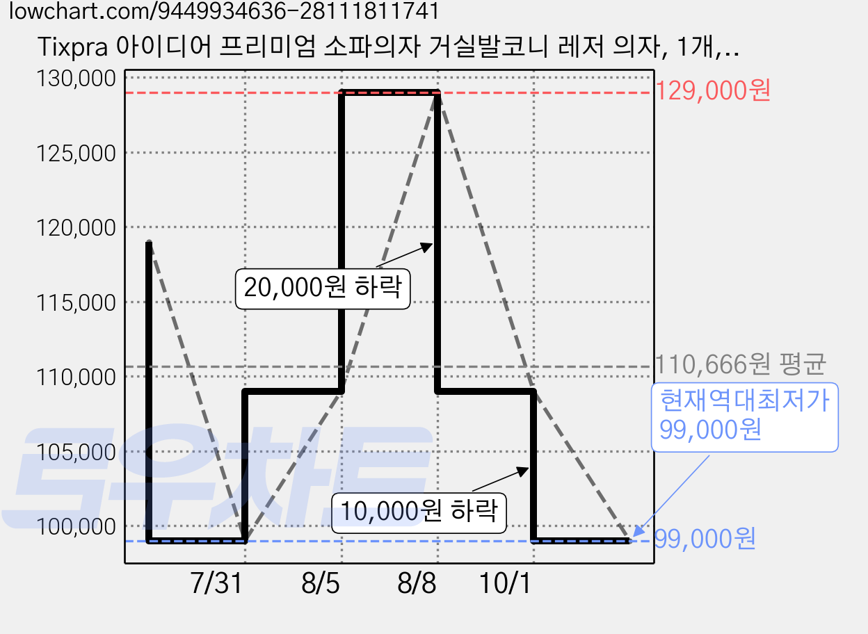 Tixpra 아이디어 프리미엄 소파의자 거실발코니 레저 의자, 1개, 베이지/옐로우 가격 변동 차트, 현재가 99,000원, 역대최저가