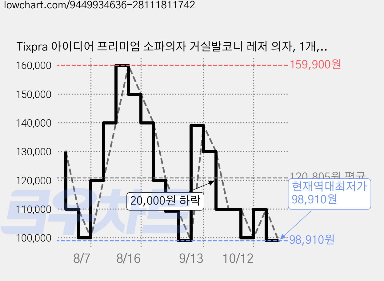 Tixpra 아이디어 프리미엄 소파의자 거실발코니 레저 의자, 1개, 베이지/그레이 가격 변동 차트, 현재가 98,910원, 역대최저가