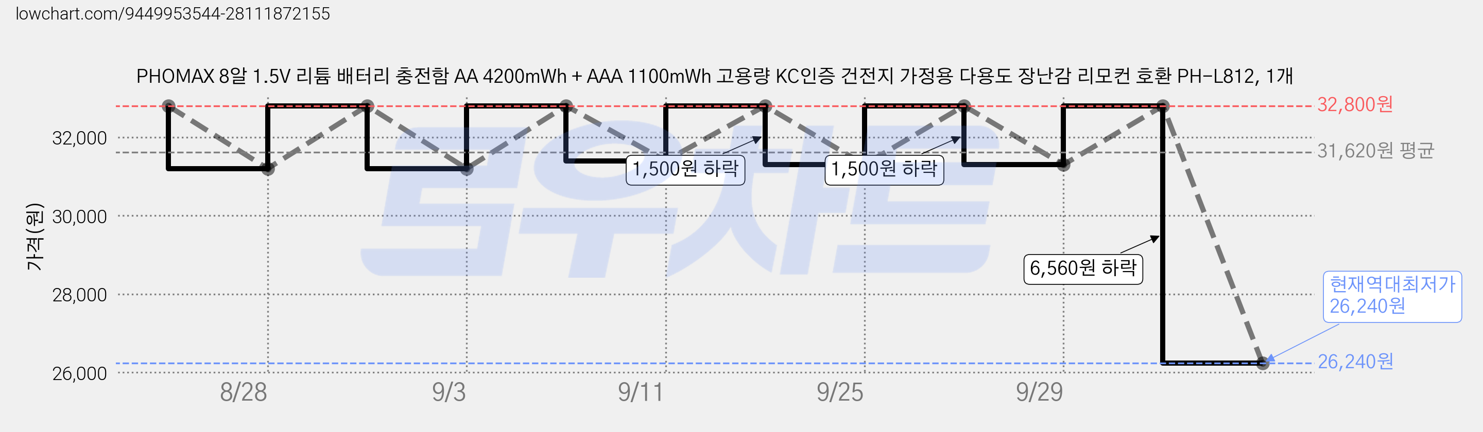 PHOMAX 8알 1.5V 리튬 배터리 충전함 AA 4200mWh + AAA 1100mWh 고용량 KC인증 건전지 가정용 다용도 장난감 리모컨 호환 PH-L812, 1개 가격 변동 차트, 현재가 26,240원, 역대최저가