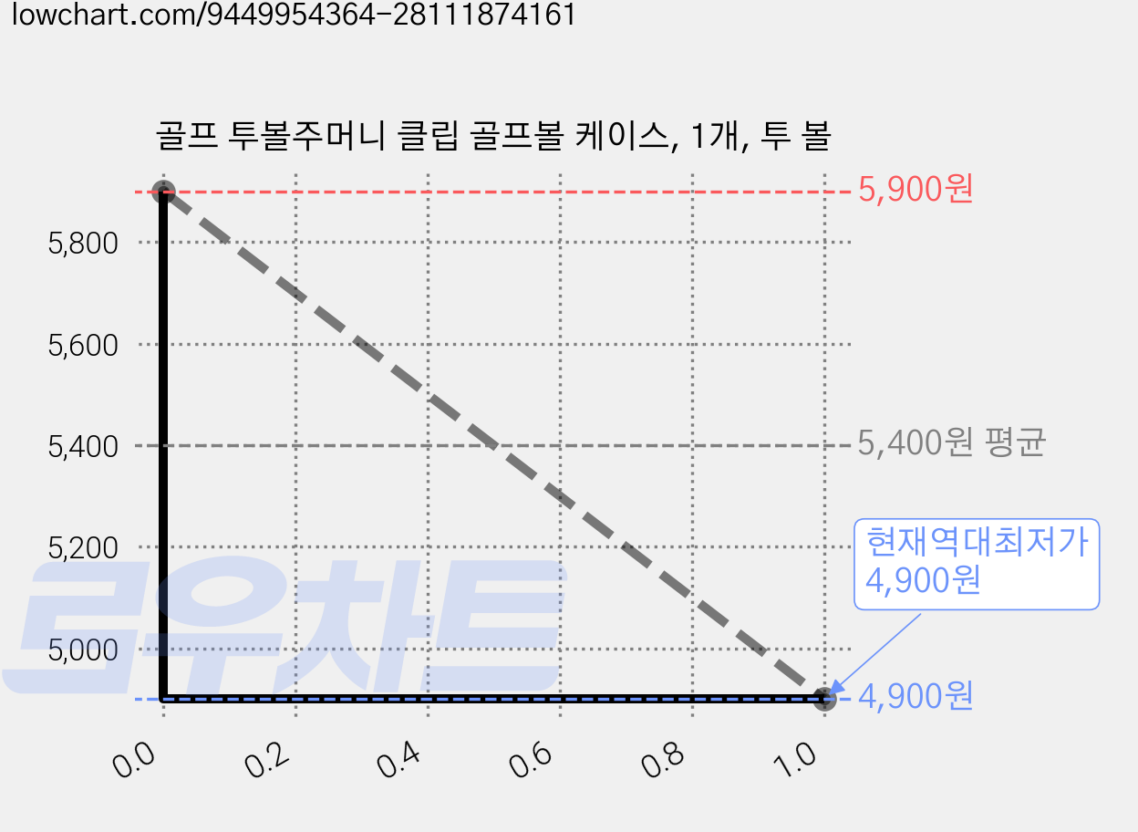 골프 투볼주머니 클립 골프볼 케이스, 1개, 투 볼 가격 변동 차트, 현재가 4,900원, 역대최저가