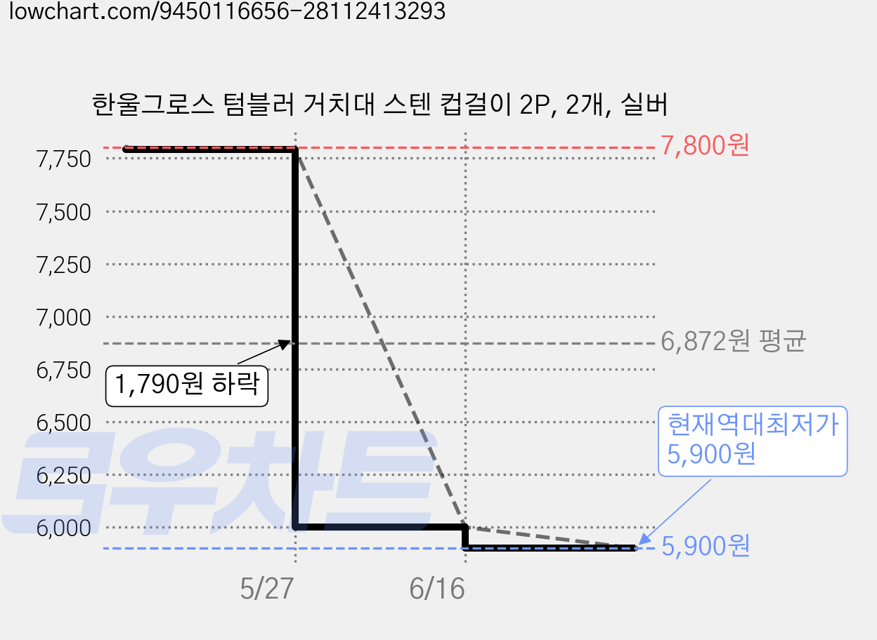 한울그로스 텀블러 거치대 스텐 컵걸이 2P, 2개, 실버 가격 변동 차트, 현재가 5,900원, 역대최저가