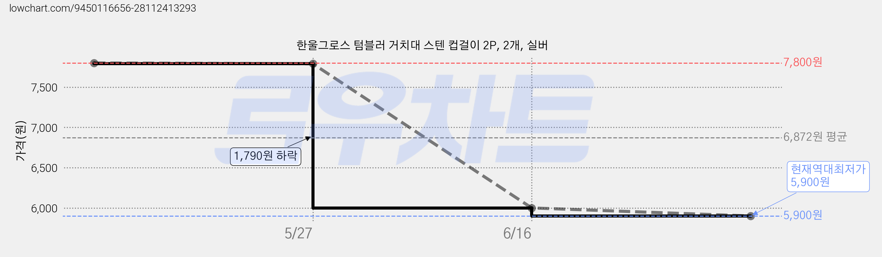 한울그로스 텀블러 거치대 스텐 컵걸이 2P, 2개, 실버 가격 변동 차트, 현재가 5,900원, 역대최저가