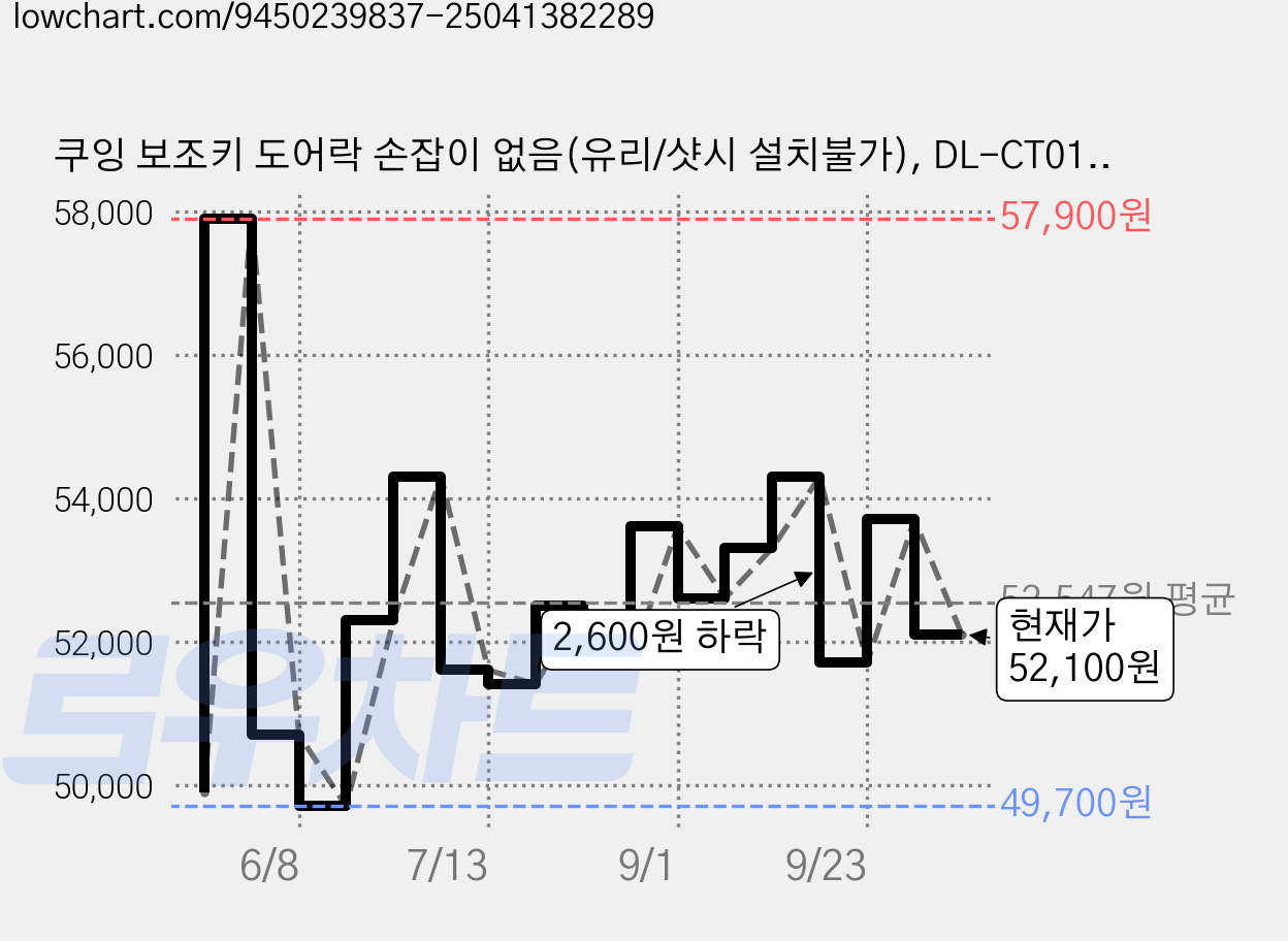 쿠잉 보조키 도어락 손잡이 없음(유리/샷시 설치불가), DL-CT01SV, 방문설치 가격 변동 차트, 현재가 52,100원, 관측 최저가 49,700원