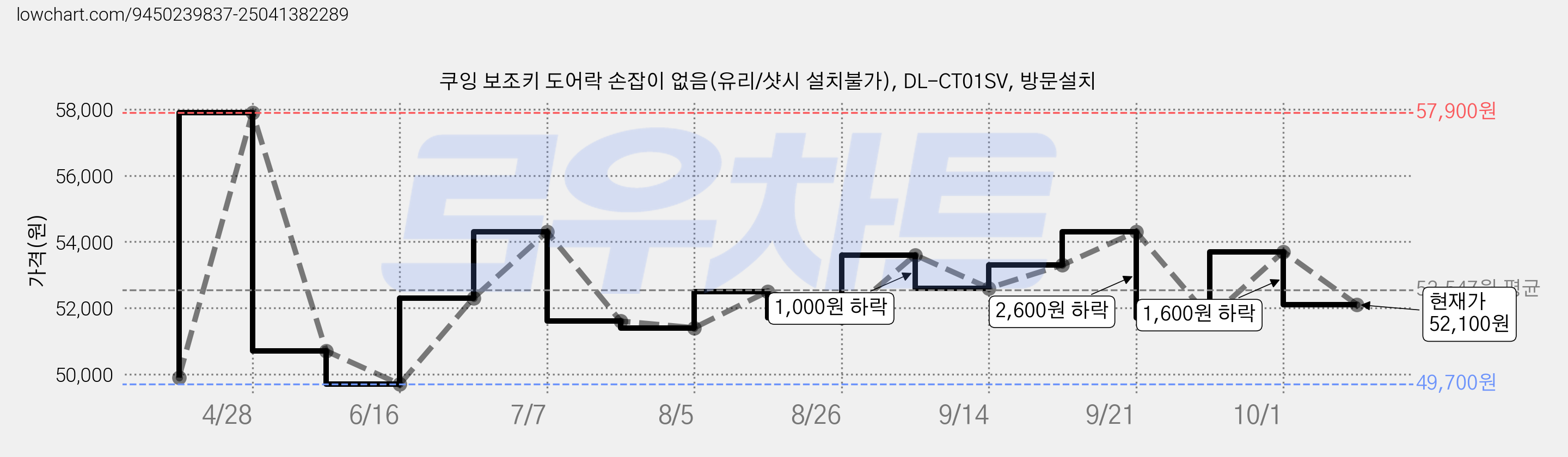 쿠잉 보조키 도어락 손잡이 없음(유리/샷시 설치불가), DL-CT01SV, 방문설치 가격 변동 차트, 현재가 52,100원, 관측 최저가 49,700원