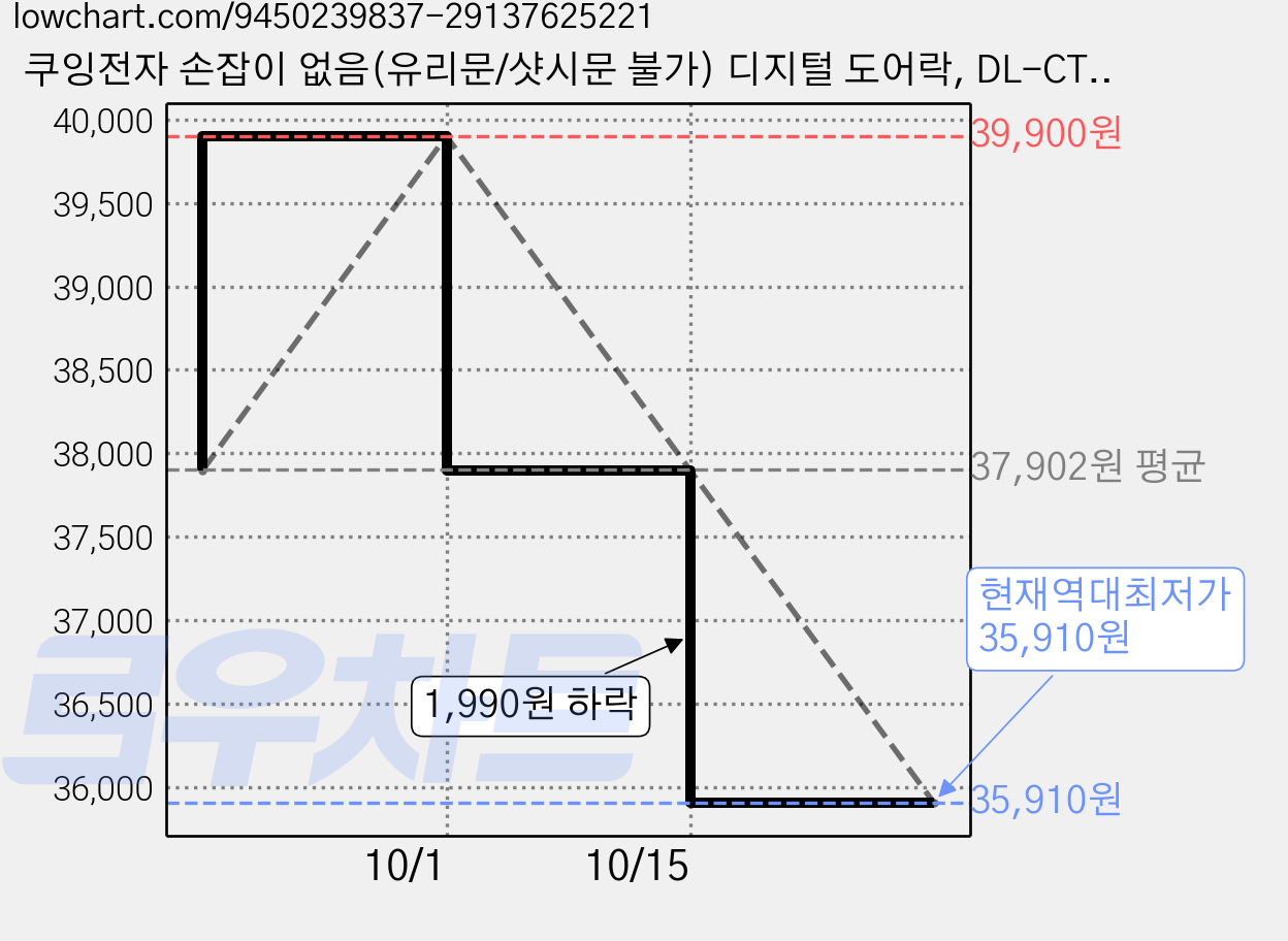 쿠잉전자 손잡이 없음(유리문/샷시문 불가) 디지털 도어락, DL-CT01SV, 고객직접설치 가격 변동 차트, 현재가 35,910원, 역대최저가