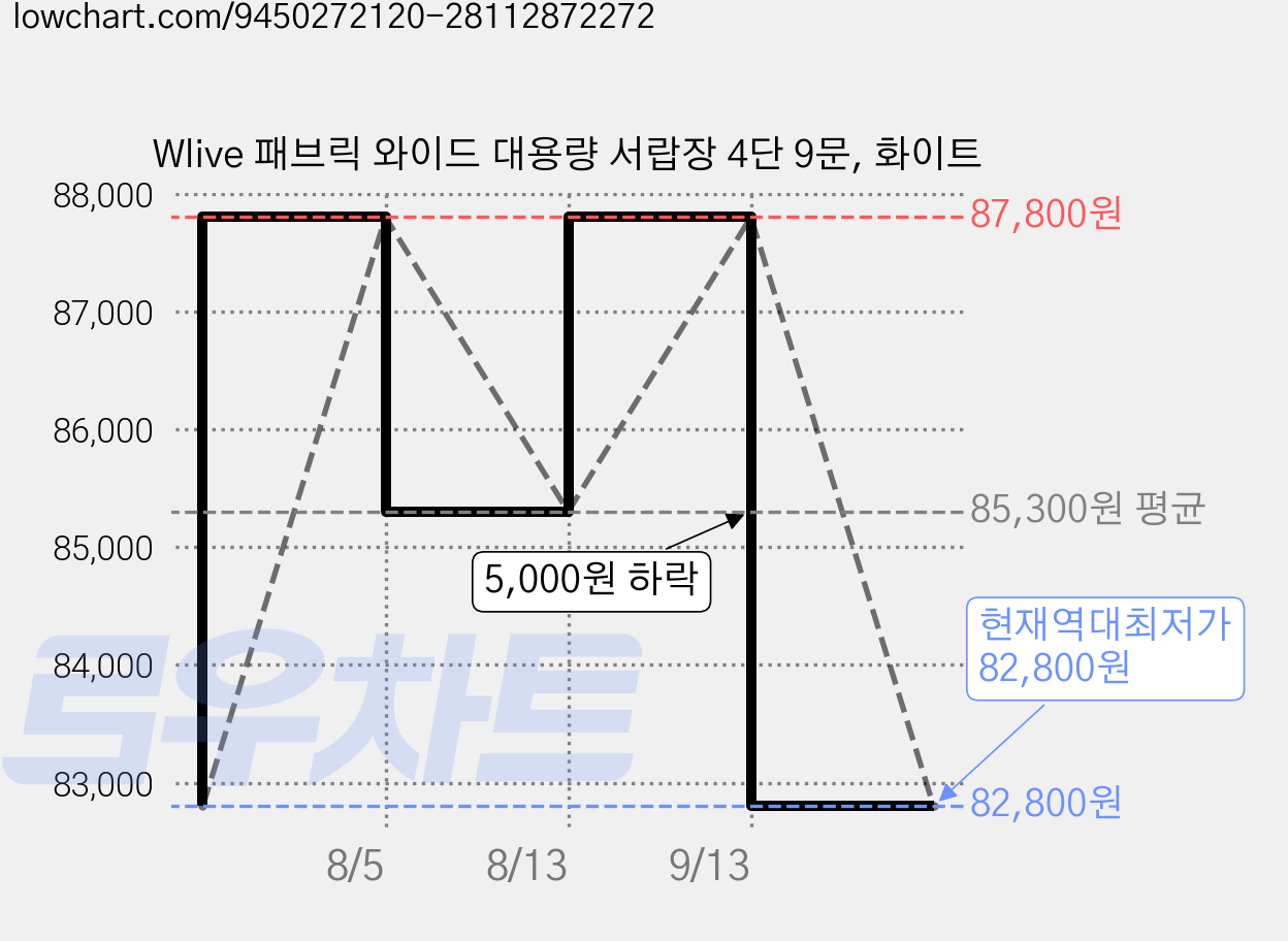 Wlive 패브릭 와이드 대용량 서랍장 4단 9문, 화이트 가격 변동 차트, 현재가 82,800원, 역대최저가